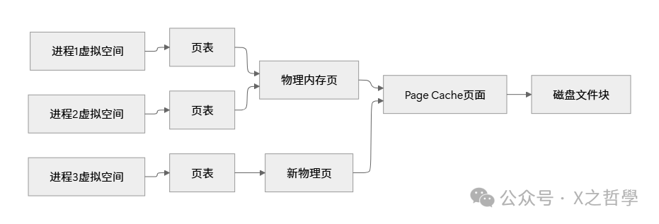 虚拟内存到物理内存及Page Cache映射关系图