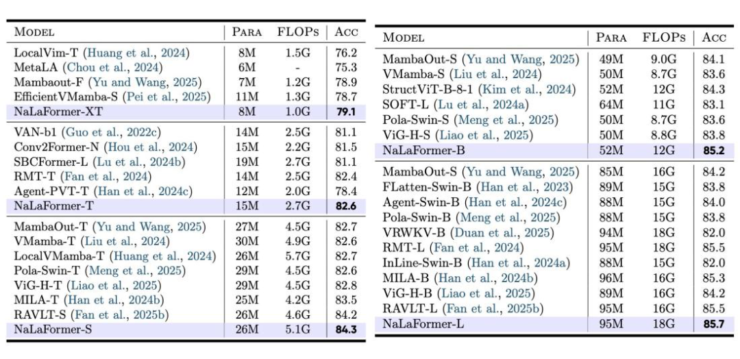 ImageNet-1K图像分类性能对比表
