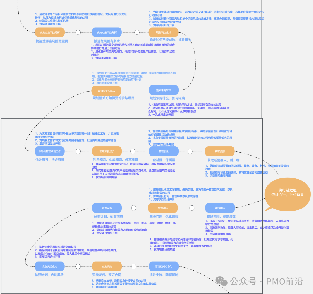 项目管理执行与监控阶段详细流程