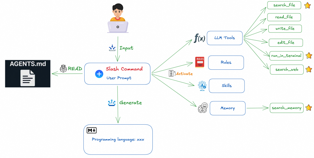 斜杠指令处理流程图