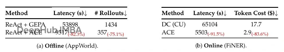 斯坦福ACE框架：无需微调即可提升大模型性能10%，优化上下文输入 - 图片 - 4