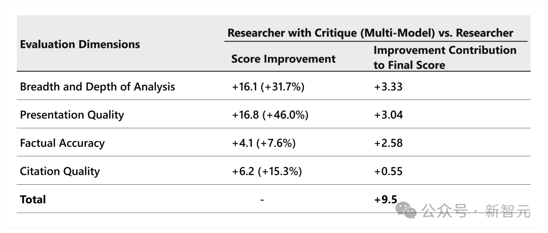 多模型与单模型Researcher在各评估维度的得分提升对比表