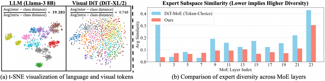 语言与视觉Token的t-SNE可视化对比