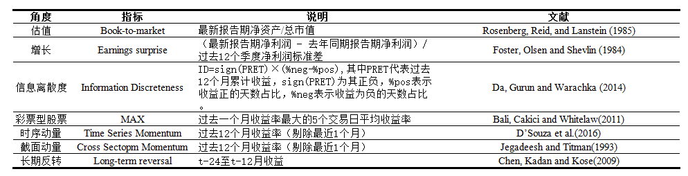 包含估值、增长、信息离散度等指标的说明表