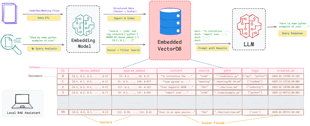一个完整的端侧RAG系统架构示意图，包含数据ETL、嵌入模型、向量数据库、LLM和查询响应等核心模块