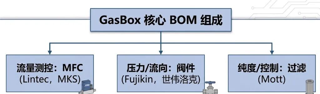 GasBox核心BOM组成结构图:流量测控MFC、压力阀件、过滤三大模块
