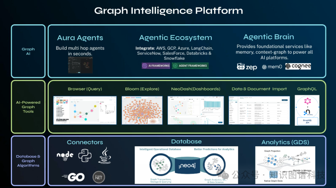 Neo4j图智能平台三层架构图：Aura代理层、智能体生态层、智能体大脑层及AI工具层