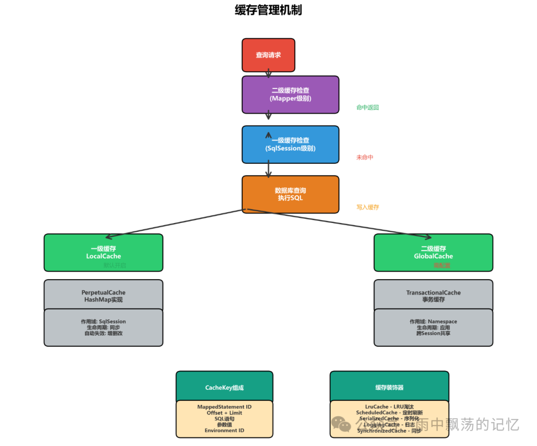 MyBatis缓存管理机制流程图