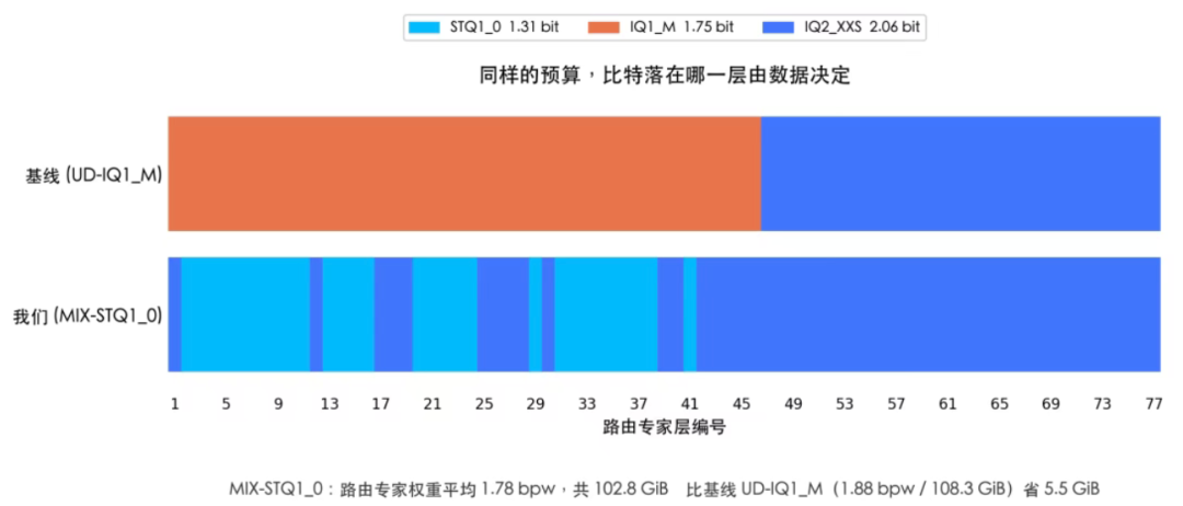 路由专家层比特分配对比图:MIX-STQ1_0 vs UD-IQ1_M