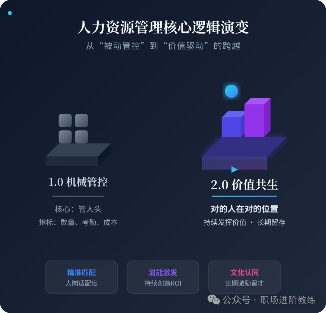 人力资源管理从1.0机械管控到2.0价值共生的演进逻辑图