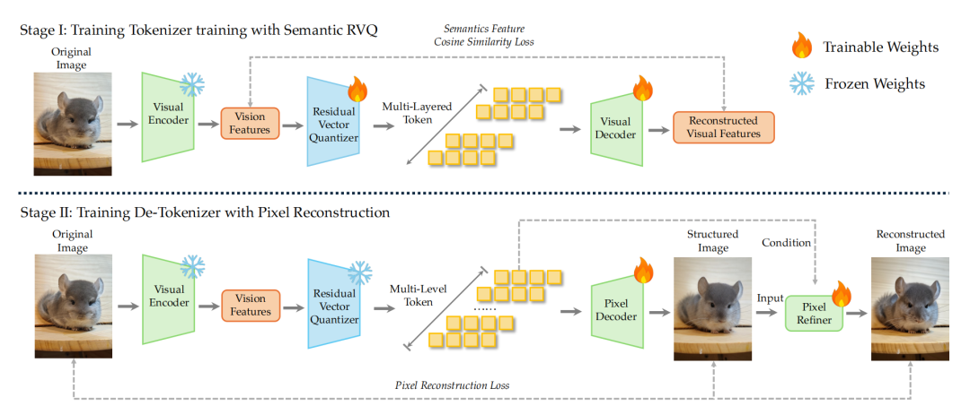 dNaViT接口与级联RVQ离散化流程