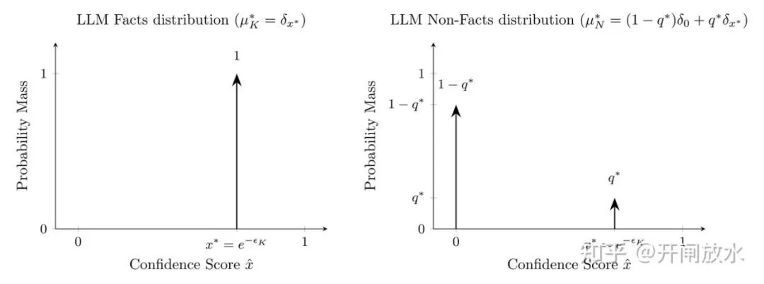 对数损失下最优置信度分布示意图：事实分布是一个在x*处的尖峰，非事实分布是0和x*处的双峰分布