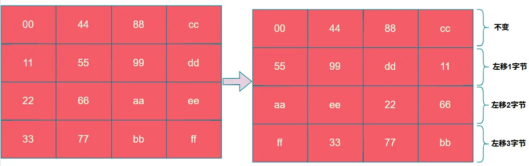 AES 行位移示意:四行分别左移 0、1、2、3 个字节