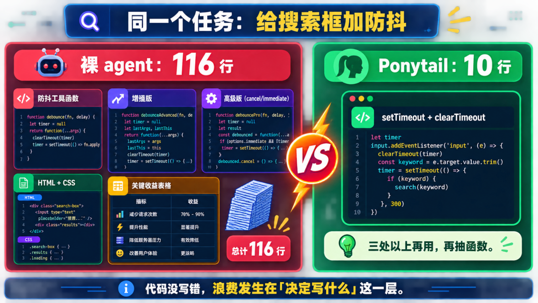 同一个防抖任务:裸 agent 写 116 行,Ponytail 挡到 10 行