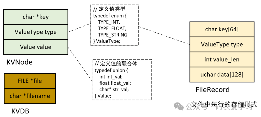 C语言Key-Value数据库内存与文件存储数据结构设计图