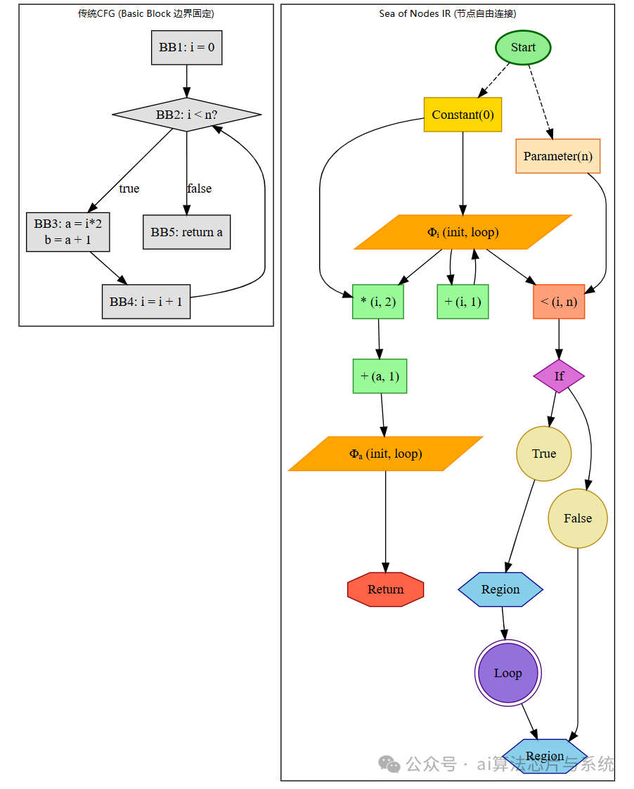 传统CFG与Sea of Nodes IR控制流表示对比图