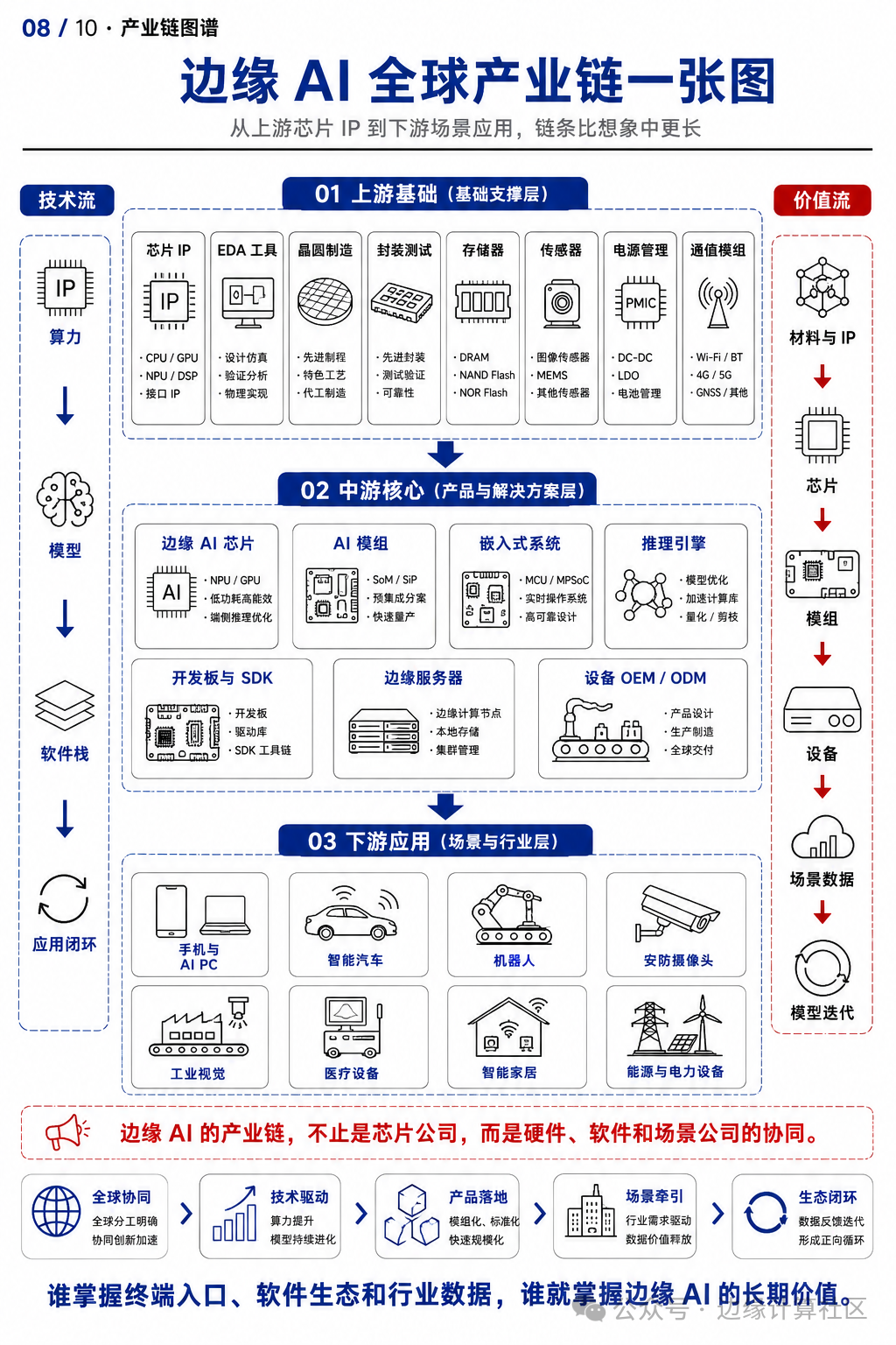 边缘AI全球产业链图谱与技术价值流