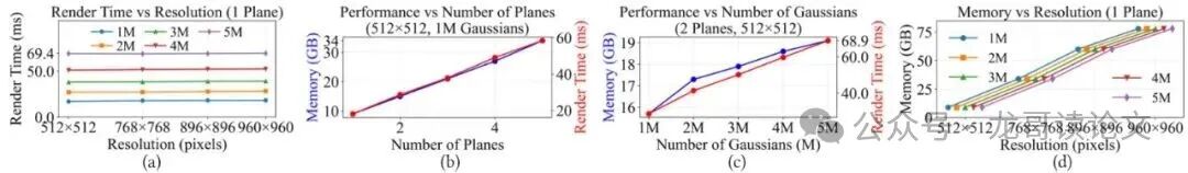 性能和内存使用分析图