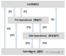 EtherCAT主从站状态转换框图