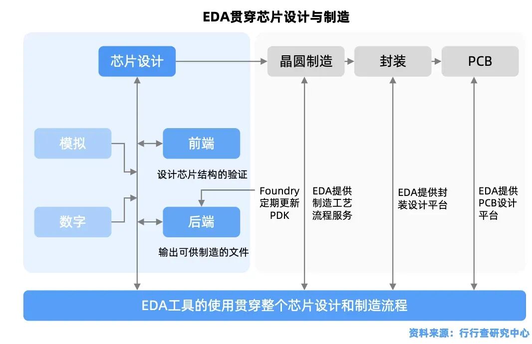 EDA贯穿芯片设计与制造流程图