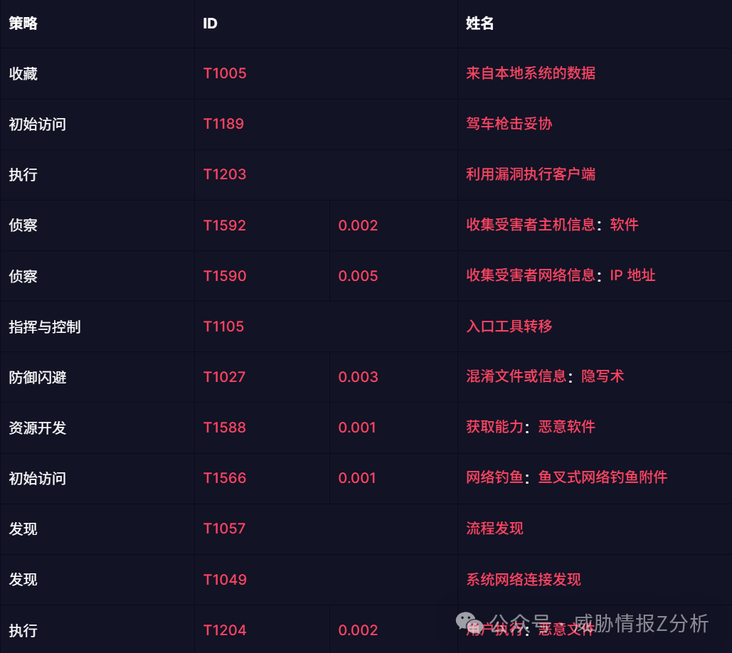 安达瑞尔攻击战术与技术(TTPs)对照表