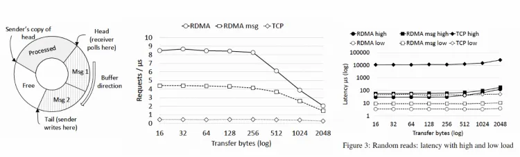 RDMA十年演进反思：从应用需求到芯片架构挑战 - 图片 - 36