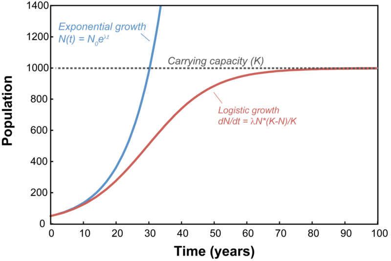 指数增长与逻辑斯谛增长对比图