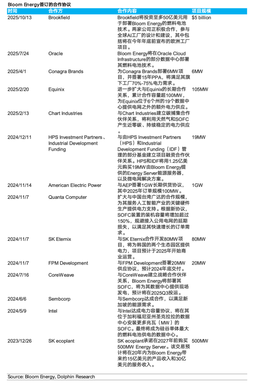 Bloom Energy签订的主要合作协议列表