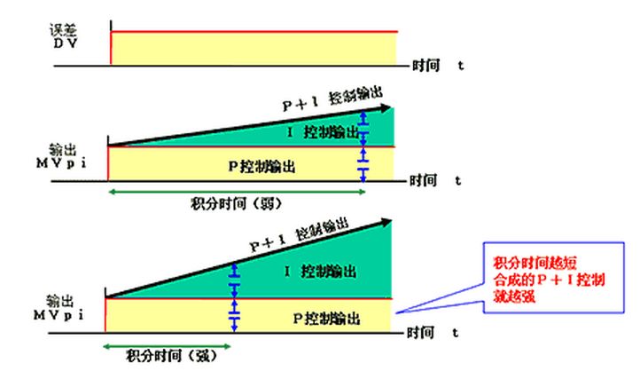 积分控制作用示意