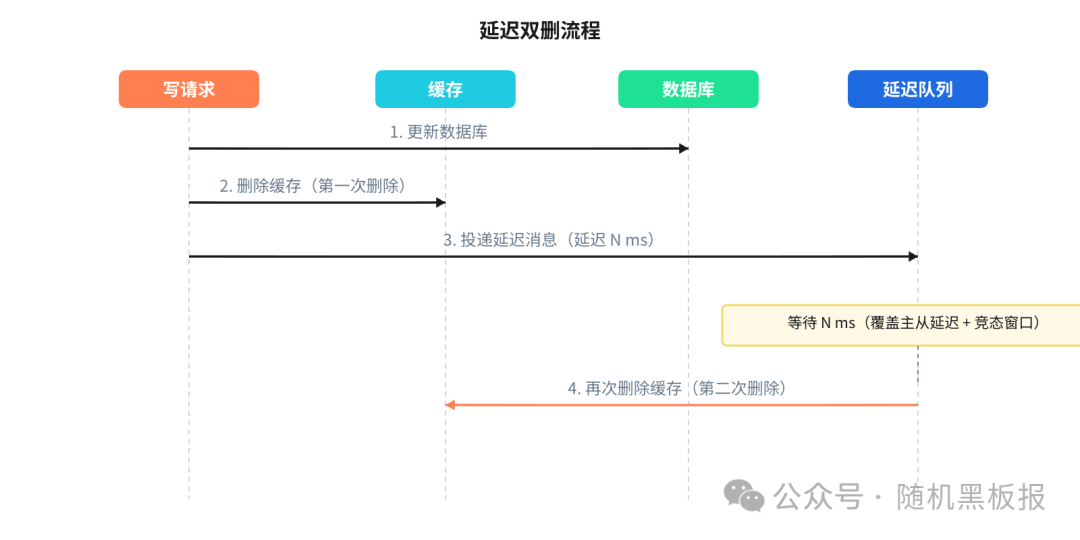 延迟双删流程图