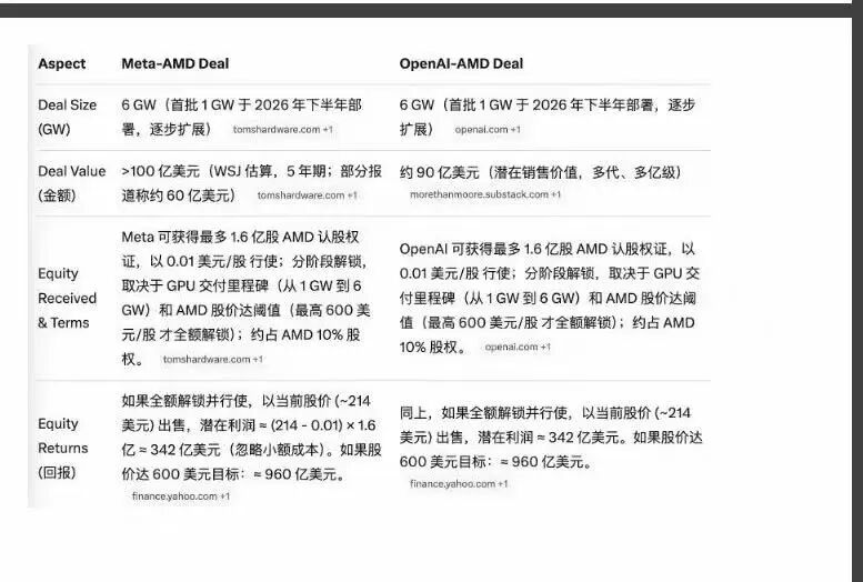 Meta与OpenAI同AMD交易细节对比表