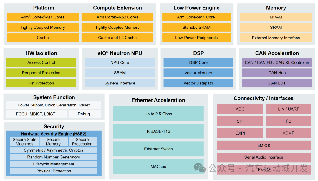 S32K5嵌入式系统架构图表