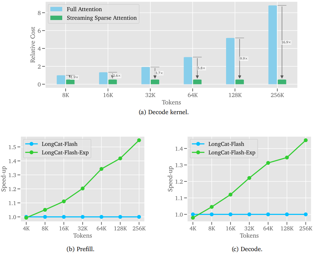 LoZA在Prefill和Decode阶段的加速效果对比图