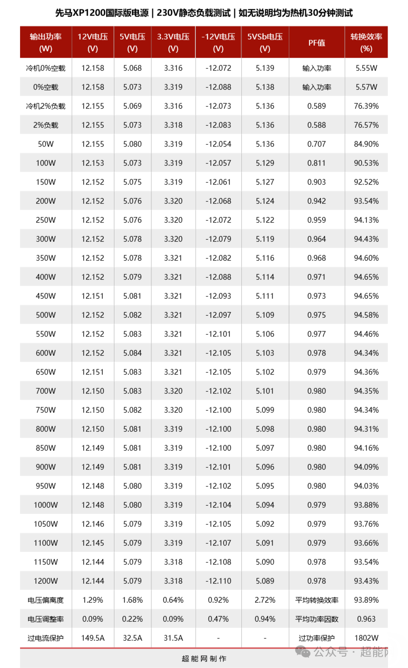 先马XP1200国际版电源 230Vac电压性能数据表