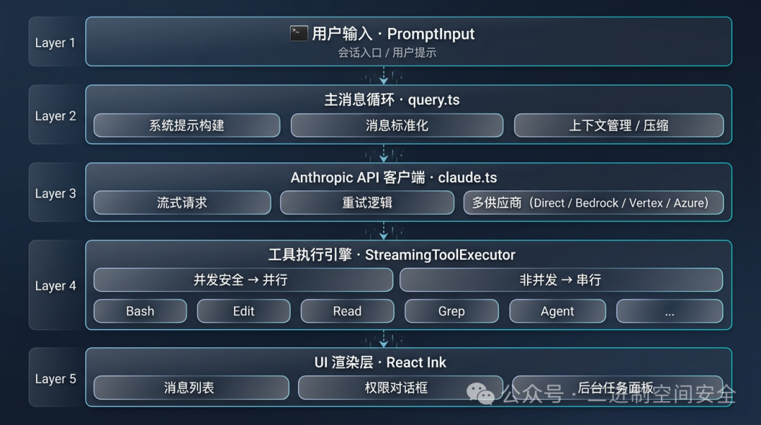 Claude Code 系统架构分层示意图