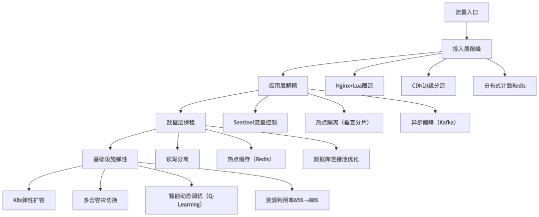 双11多级流量控制体系架构图