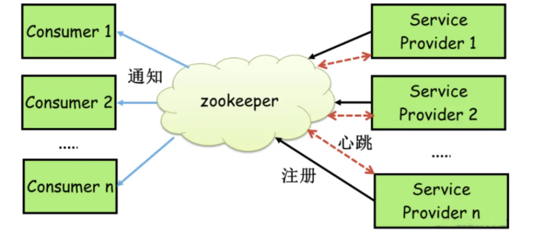 ZooKeeper作为注册中心的交互图