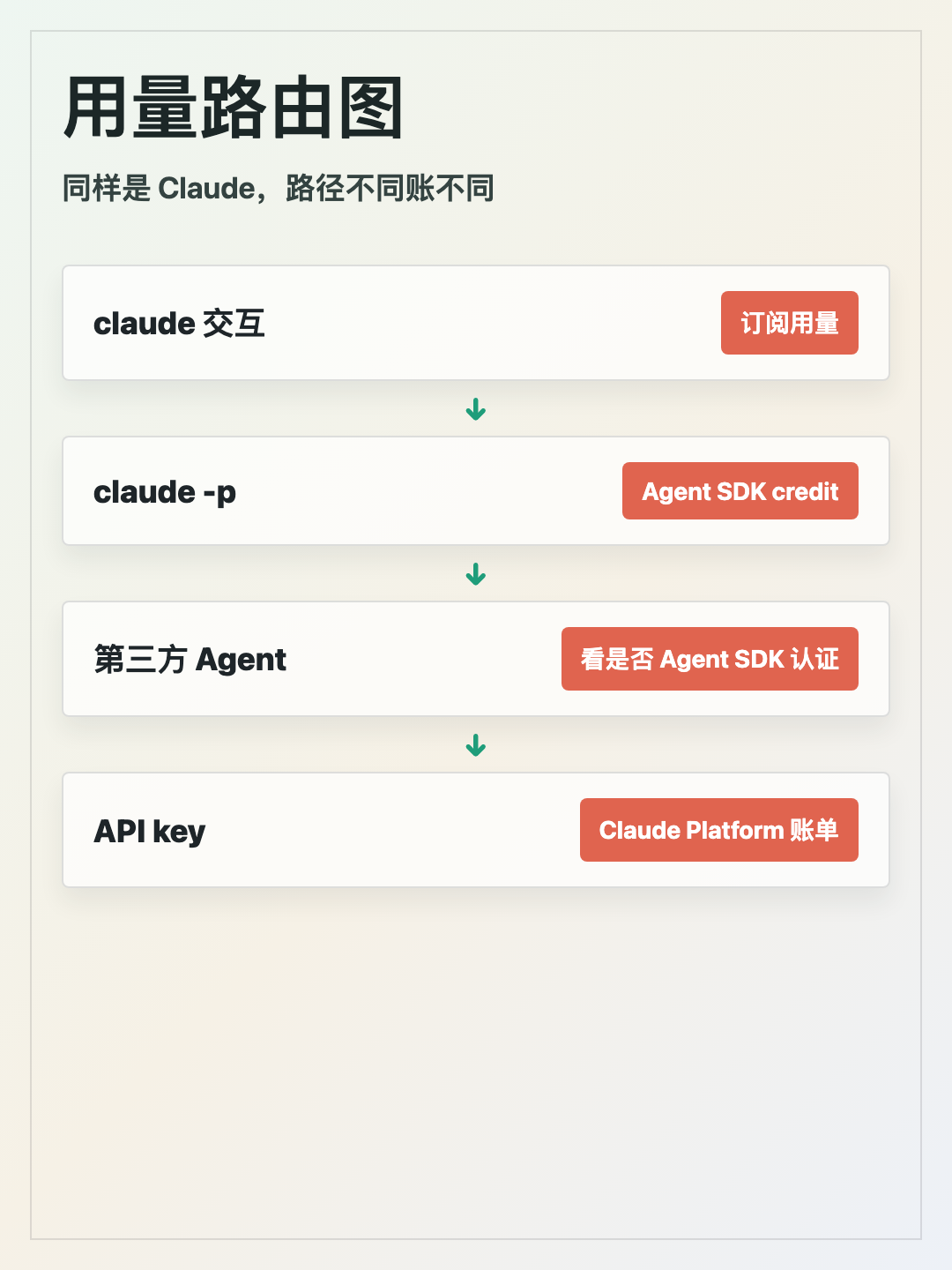 Claude用量路由图