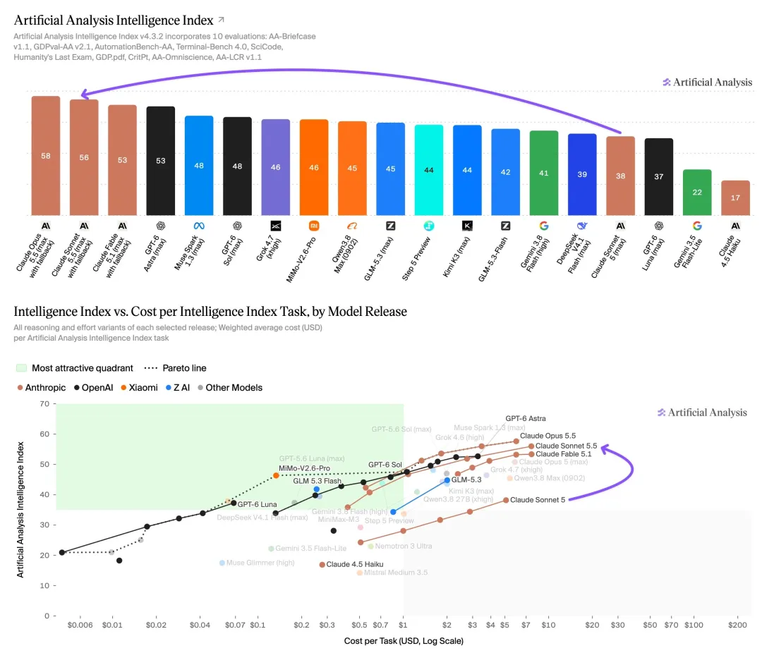 Artificial Analysis智能指数与成本对比图表