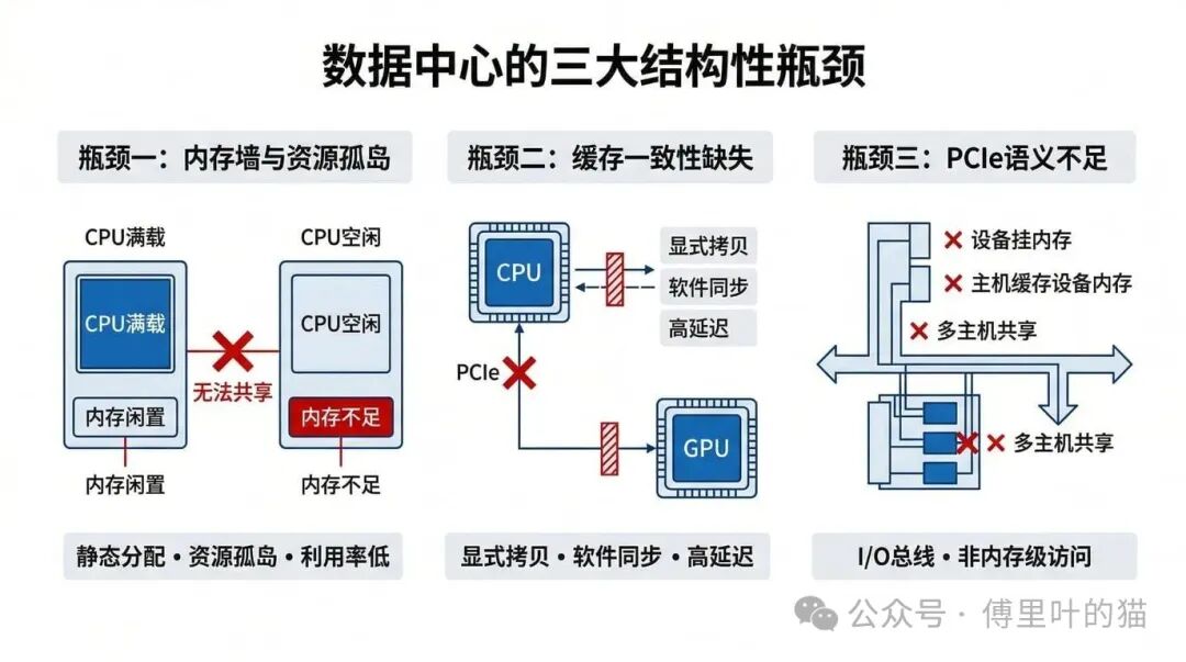 数据中心的三大结构性瓶颈示意图
