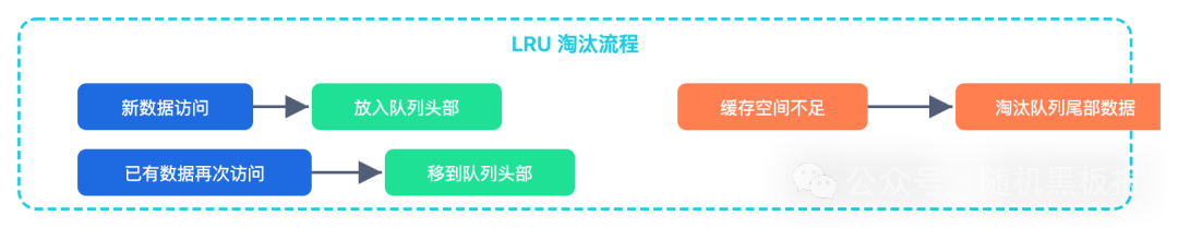 LRU 缓存淘汰工作原理流程图