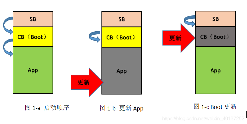 两级Boot(SB+CB)架构下的自更新流程
