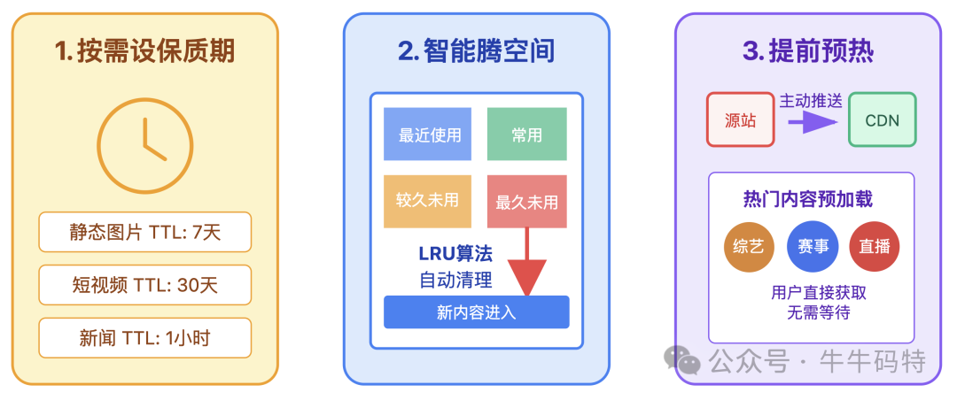 CDN缓存策略示意图