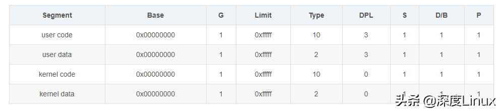 Linux中用户与内核的代码段、数据段描述符表示例