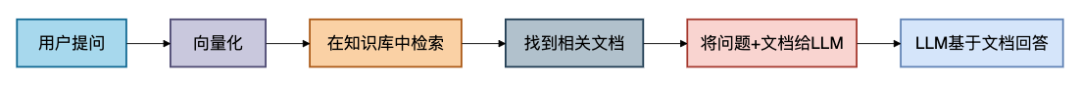 基于文档的LLM问答系统RAG工作流程图