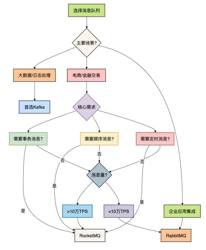 消息队列选型决策流程图