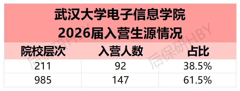 武汉大学电子信息学院2026届入营生源情况表，显示985/211占比