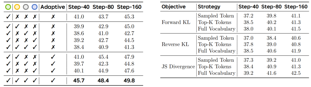 不同Token组合与蒸馏策略(Forward KL/Reverse KL/JS Divergence)的效果表格