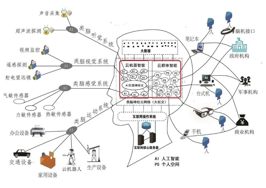 展示人工智能与类脑系统融合的详细架构图
