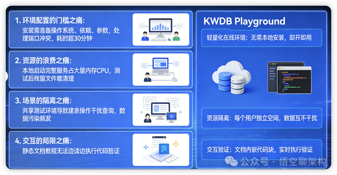 KaiwuDB Playground 解决的技术痛点